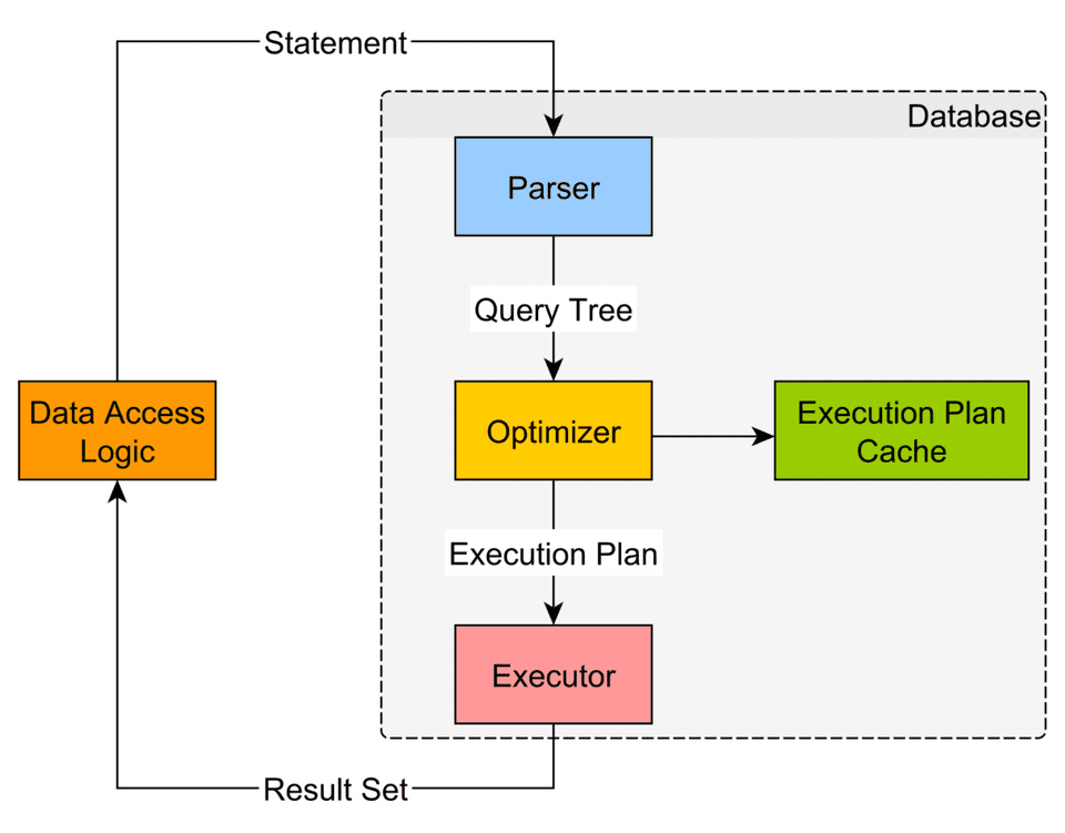 optimizer