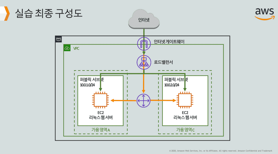 network-config